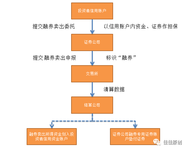 金融工程基础实战之融资融券